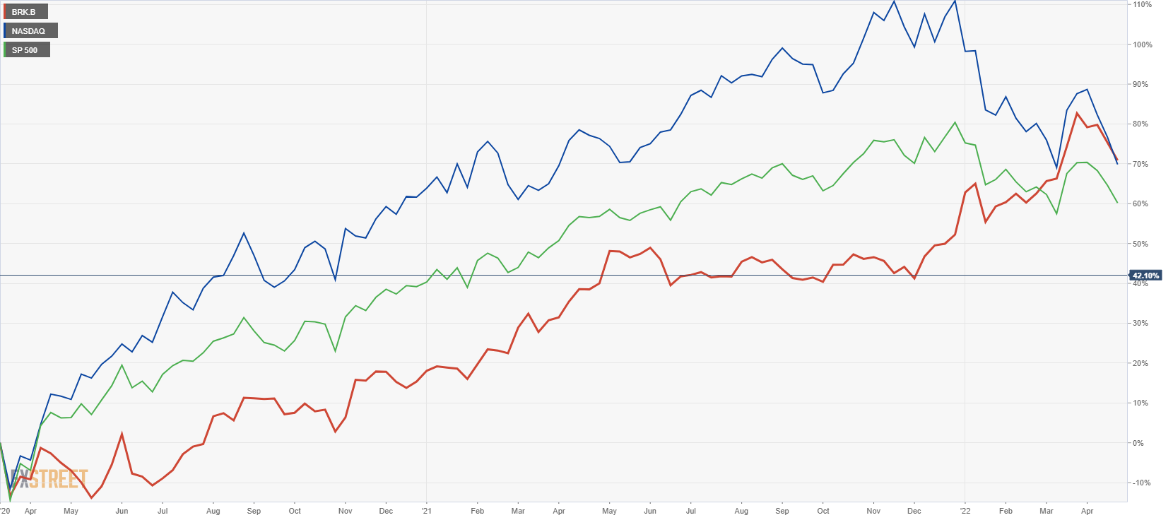 BRK.B performance vs NASDAQ and S&P 500 since covid pandemic
